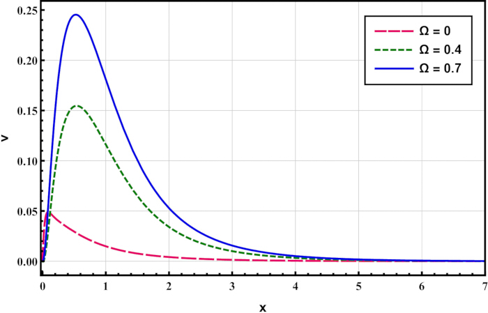 Graph showing damped oscillation for different frequencies; line plot; mathematical analysis.