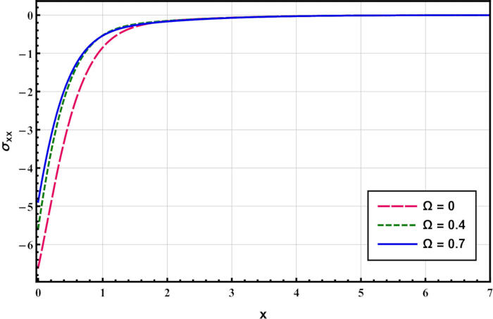 Stress distribution graph, σxx vs x, showing results for different Ω values (0, 0.4, 0.7).