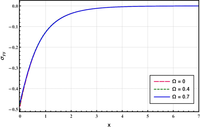 Graph of σyy vs x showing equilibrium curves for Ω values in dynamic system analysis.