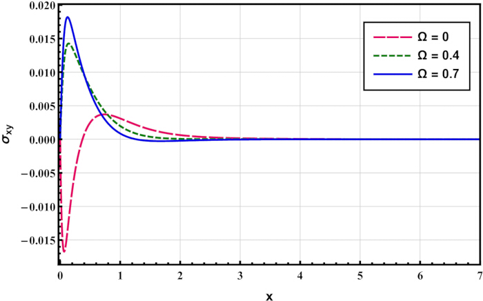 Graph of σxy vs x depicting influence of Ω values; key concepts in dynamic system analysis.