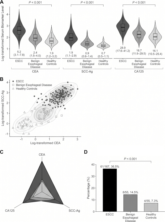 Violin plots and graphs compare serum biomarkers CEA, SCC-Ag, CA125 in ESCC analysis.