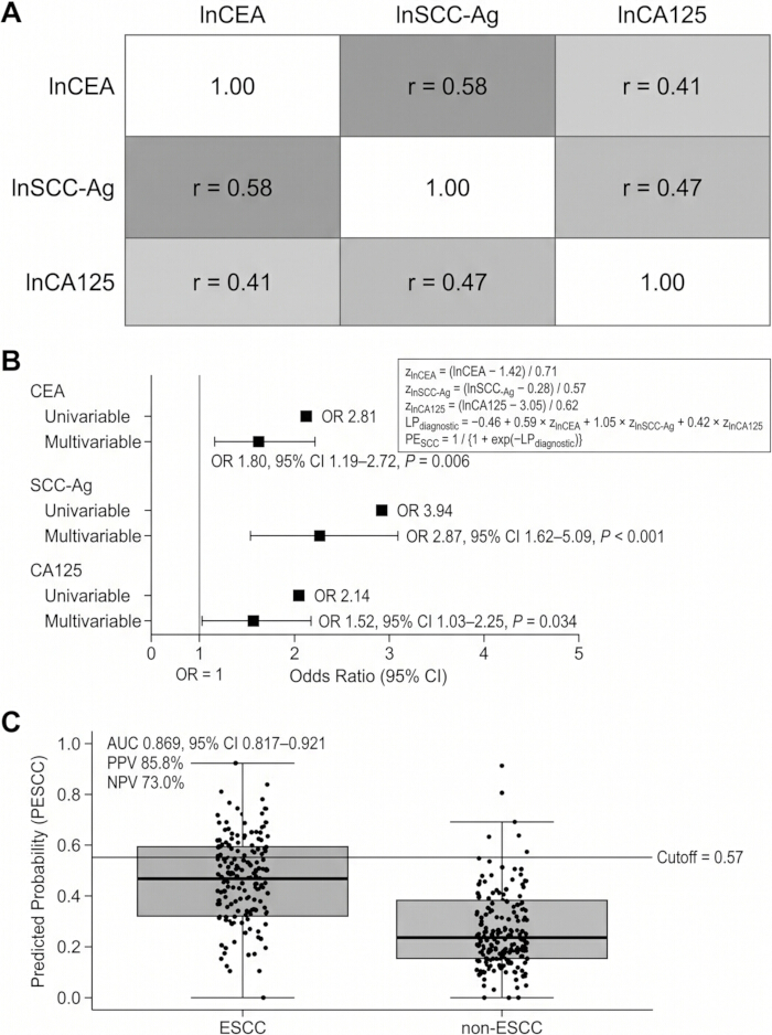 Correlation matrix, regression analysis graph, scatter plot for cancer biomarker study; odds ratios shown.