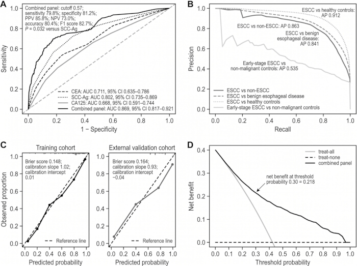 ROC curves, precision-recall analysis, calibration plots, and net benefit assessment for ESCC detection.