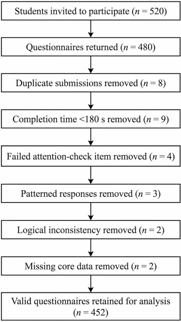 Survey response filtration process flowchart; steps include duplicates, speed, and attention checks.