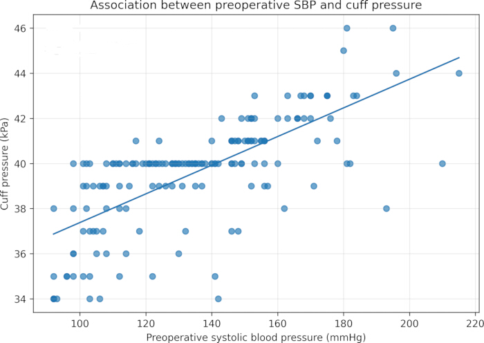 figure-results-1 Graph of correlation between preoperative SBP (mmHg) and cuff pressure (kPa) with trend line.