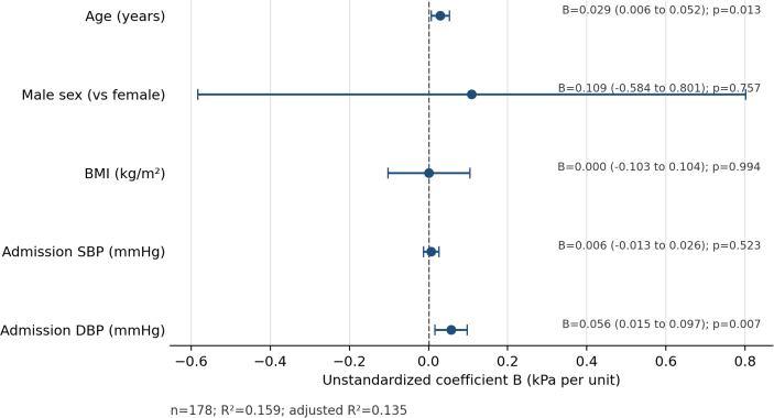 figure-results-2 Forest plot chart of regression coefficients; factors: age, sex, BMI, SBP, DBP; statistical analysis.