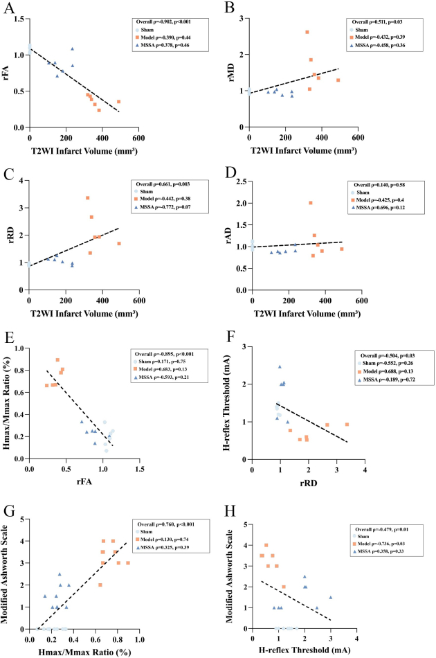 figure-results-6 T2WI Infarct Volume vs rFA, rMD; correlation graphs show stroke parameter analysis results.