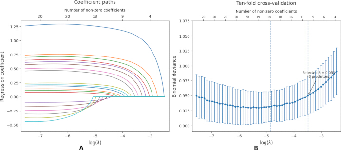 figure-results-1 Lasso regression analysis with coefficient paths and ten-fold cross-validation graph.