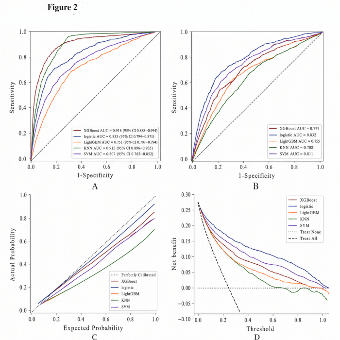figure-results-2 ROC and calibration curves for model AUC comparison; diagram with machine learning classifiers.