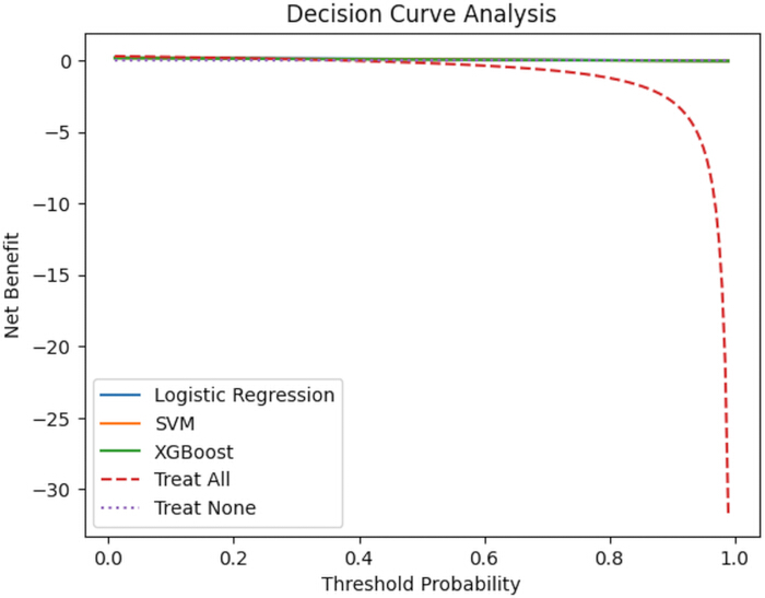 figure-results-3 Decision curve analysis graph for logistic regression, SVM, XGBoost; net benefit vs. threshold probability.