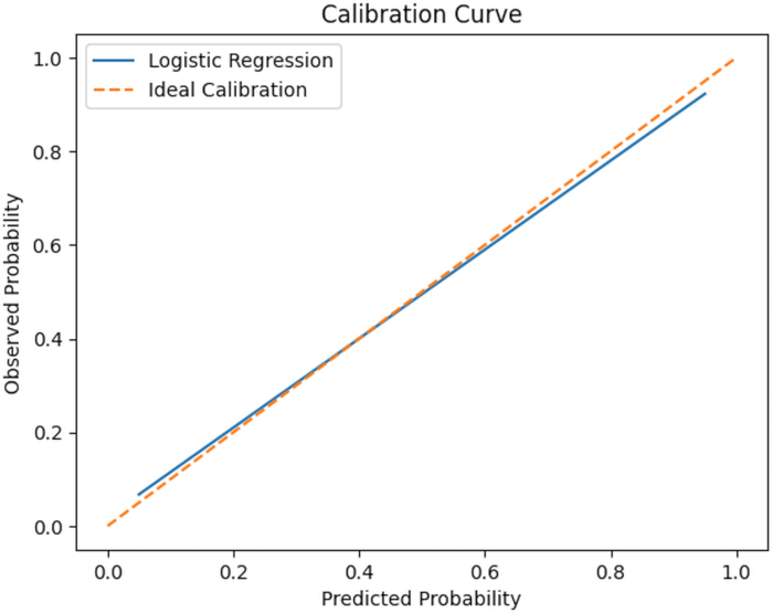 figure-results-4 Calibration curve graph; logistic regression vs. ideal calibration; observed vs. predicted probability.