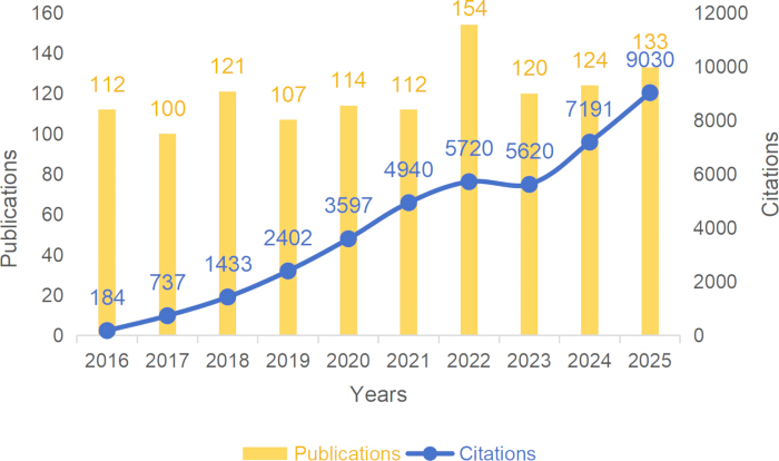 figure-results-2 Publications and citations over time; bar and line graph; research impact analysis 2016-2025.