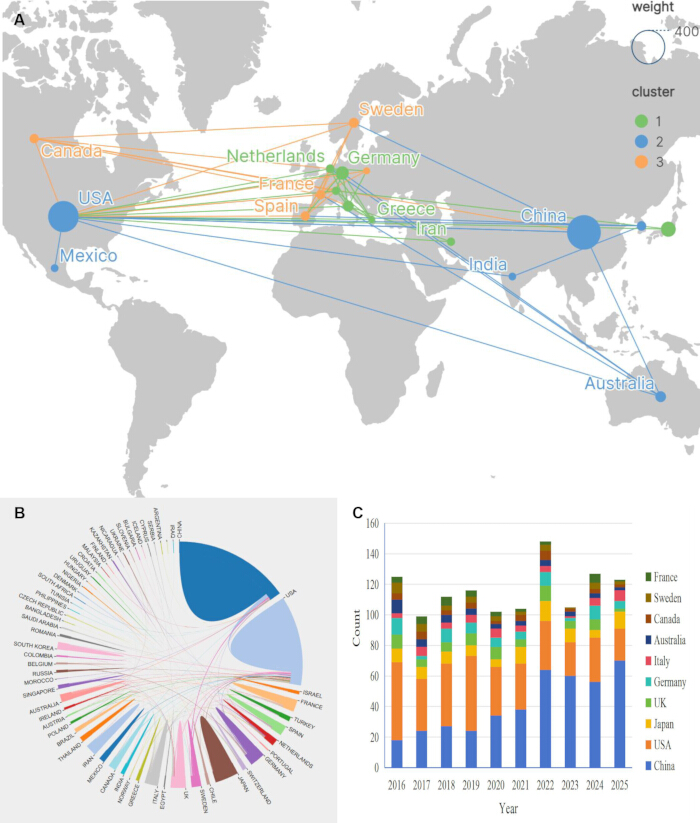 figure-results-3 Global research collaboration: network map, chord diagram, and bar graph analysis (2016-2025 trends).