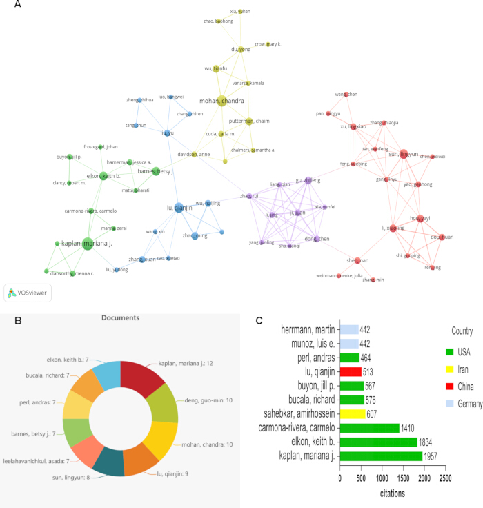 figure-results-6 Research collaboration network diagram, author citation chart, contribution pie chart.