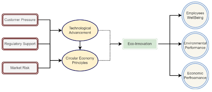 Technological advancement diagram; customer pressure; circular economy; eco-innovation impact.