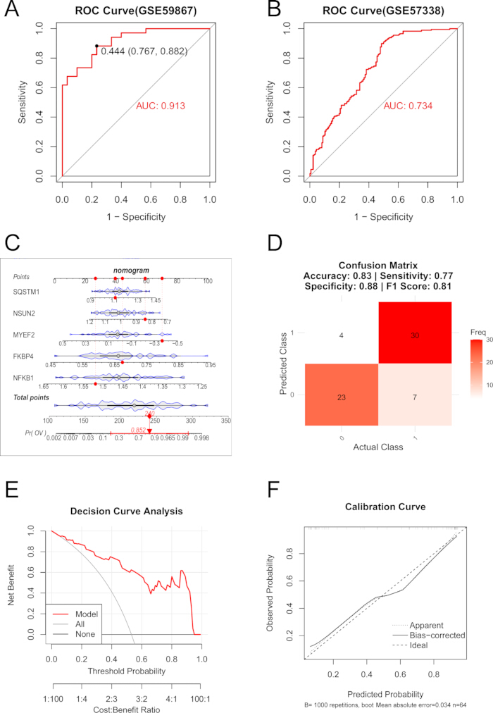 figure-results-3 ROC curves, confusion matrix, nomogram, decision and calibration curves in statistical analysis.