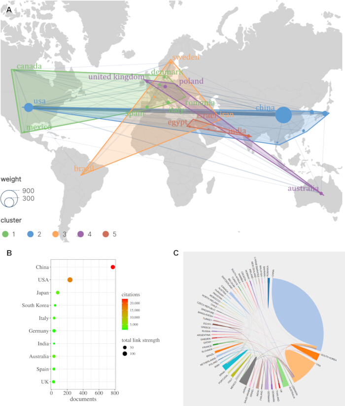 figure-results-2 Global research network map, citation analysis, and collaboration clusters; diagram shows data connections.
