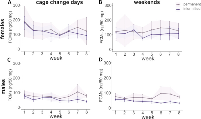 figure-results-3 Fecal corticosterone metabolite trends in mice over 8 weeks; line graphs show sex and condition impact.