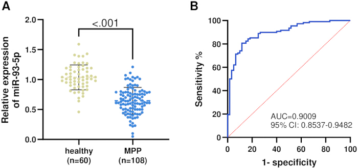 figure-results-1 Box plot comparing miR-935-5p expression in healthy vs MPP; ROC curve for diagnostic accuracy.