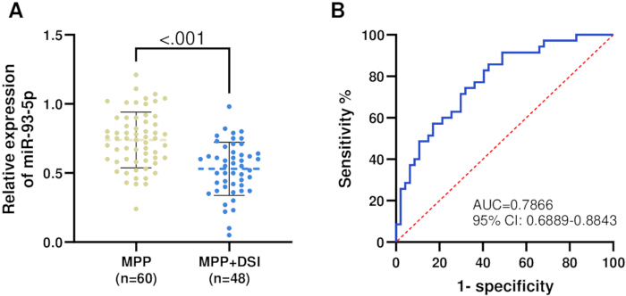 figure-results-4 miRNA expression levels, statistical analysis, ROC curve, sensitivity vs. specificity, experimental data.