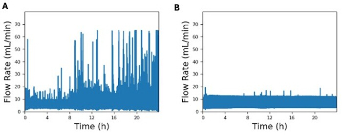 figure-results-4 Flow rate analysis charts, experiment data, A vs B setup, time (h) vs flow rate (mL/min).