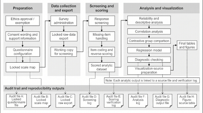 Data processing workflow diagram for survey analysis; includes preparation, screening, scoring stages.