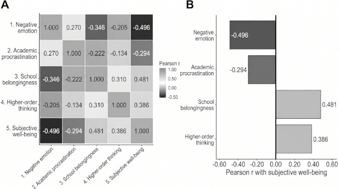 Correlational analysis, Pearson r heatmap and bar chart of emotions, procrastination, well-being.