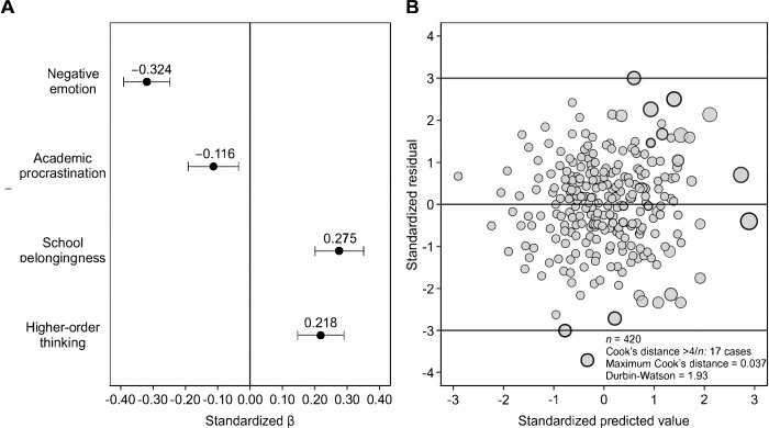 Standardized regression coefficients and residuals chart; study variables, statistical analysis.