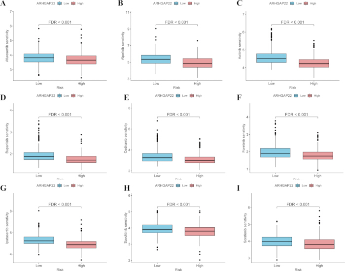 figure-results-8 Box plots showing sensitivity analysis of ARHGAP22 in low vs high risk groups; statistical comparison.