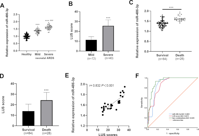 miR-486-3p expression in neonatal ARDS, LUS scores, survival vs. death; statistical analysis charts.