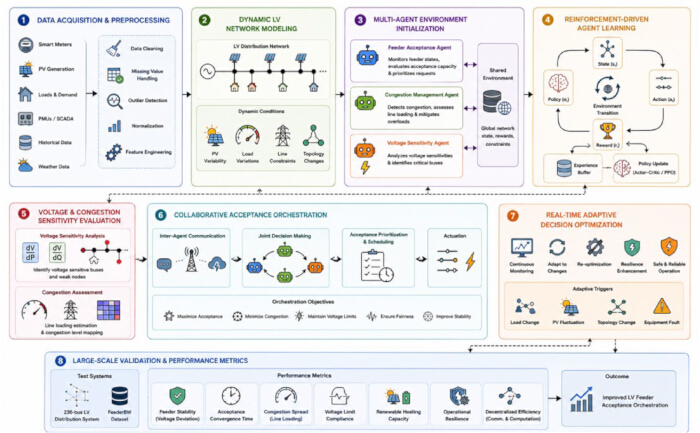 Grid diagram of dynamic LV network modeling with multi-agent systems, reinforcement learning.