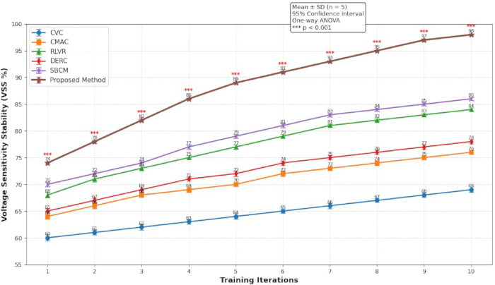 Voltage sensitivity stability graph, VSS% vs. training iterations, ANOVA analysis, method comparison.