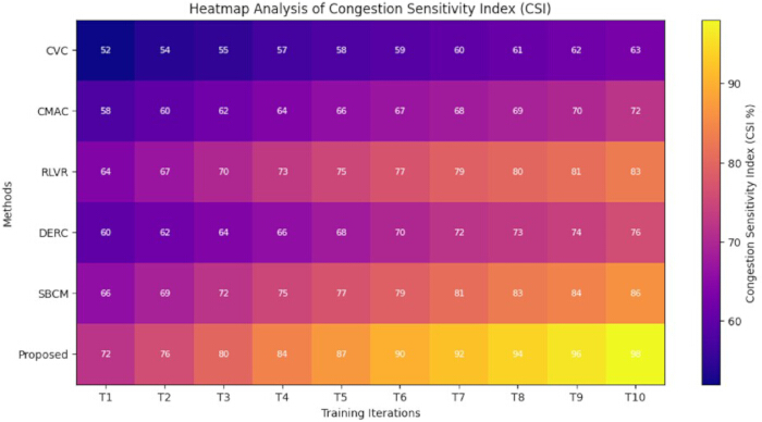 Heatmap of Congestion Sensitivity Index; methods vs. training iterations; data visualization.
