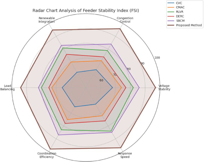 Radar chart of Feeder Stability Index (FSI) methods; analysis of network performance metrics.