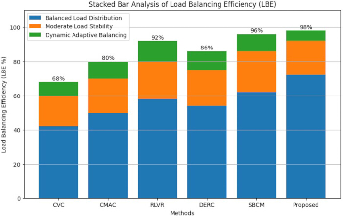 Stacked bar chart of load balancing efficiency by method: CVC, CMAC, RLVR, DERC, SBCM, Proposed.