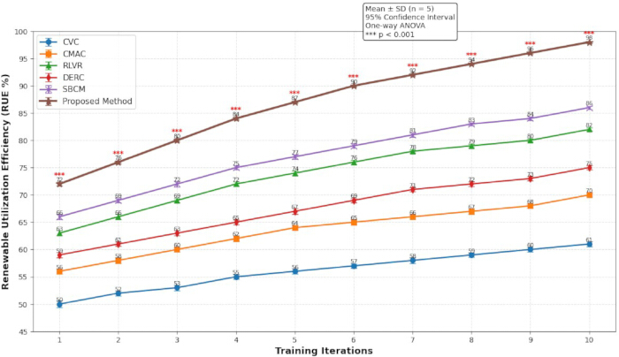 Graph of renewable utilization efficiency vs training iterations; compares methods like CVC, CMAC.