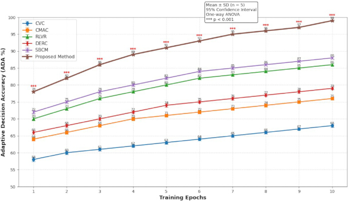 Adaptive decision accuracy graph; training epochs vs methods; ANOVA results.