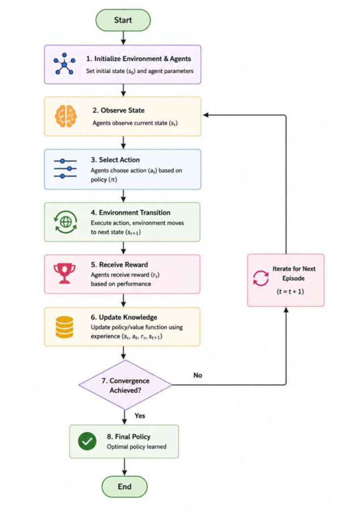 Reinforcement learning process diagram; agent-environment interaction, policy update, rewards loop.