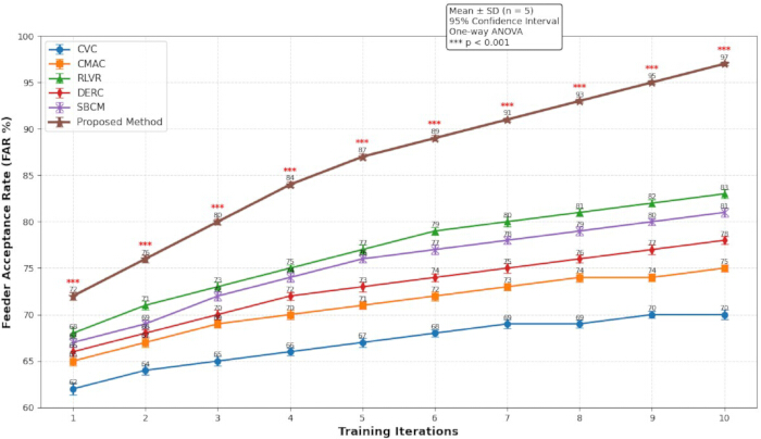 Graph of feeder acceptance rate vs. training iterations; comparison of six methods, statistical analysis.