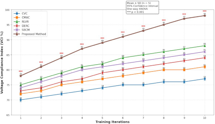 Voltage compliance index results; line chart; training iterations comparison; methods: CVC, CMAC.