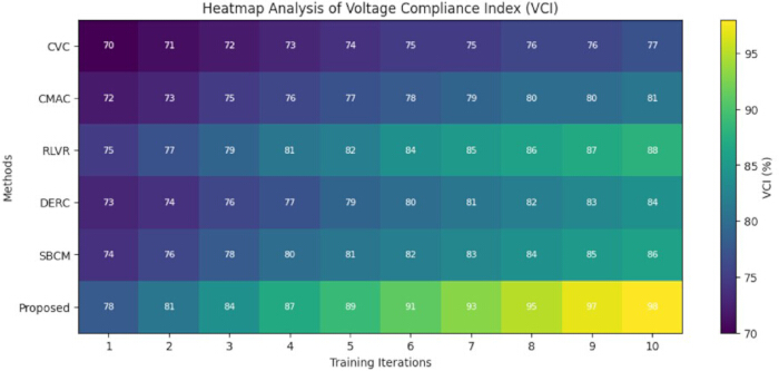 Heatmap showing Voltage Compliance Index analysis, training iterations vs methods, VCI percentages.