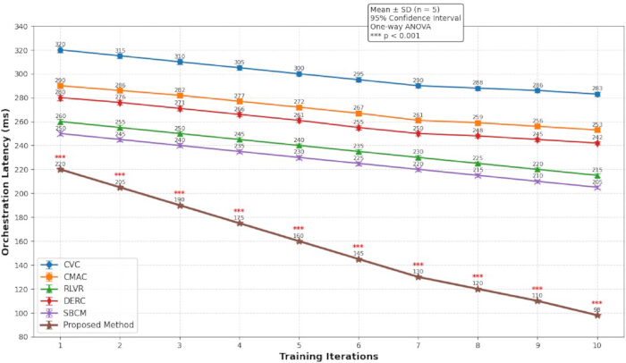 Training iterations vs. orchestration latency graph; ANOVA results, latency reduction comparison.