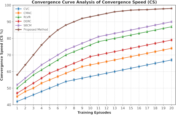 Convergence speed graph; various methods; line chart; training episodes; performance comparison.