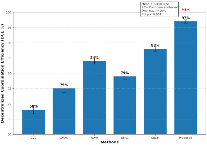 Decentralized coordination efficiency bar chart; ANOVA analysis of methods CVC, CMAC, RLVR, DERC, SBCM.