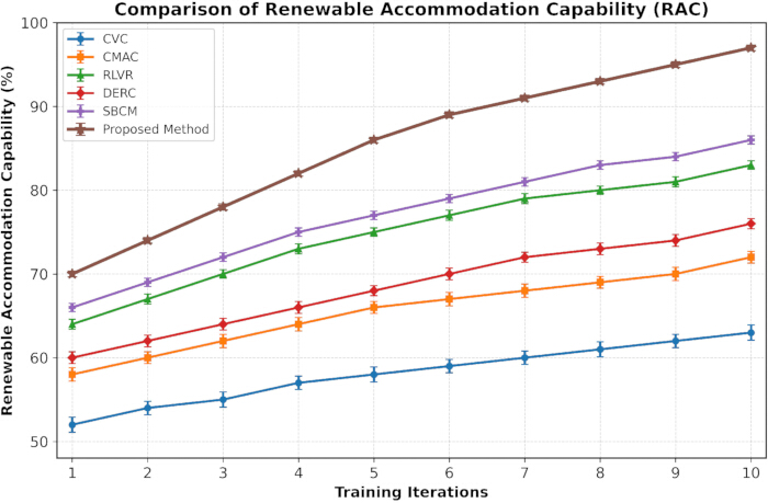 Graph comparing renewable accommodation capability across methods over training iterations.