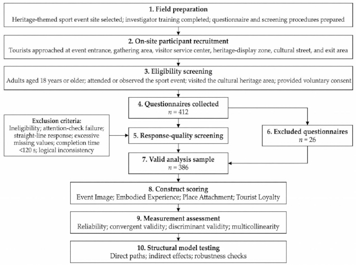 figure-protocol-1 Flowchart: Questionnaire process; recruitment, screening, scoring for heritage event study; valid sample.