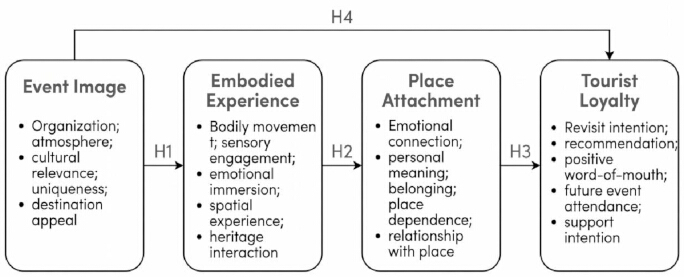 figure-protocol-2 Event impact diagram; concept flow H1-H4; factors in tourism loyalty: image, experience, place.