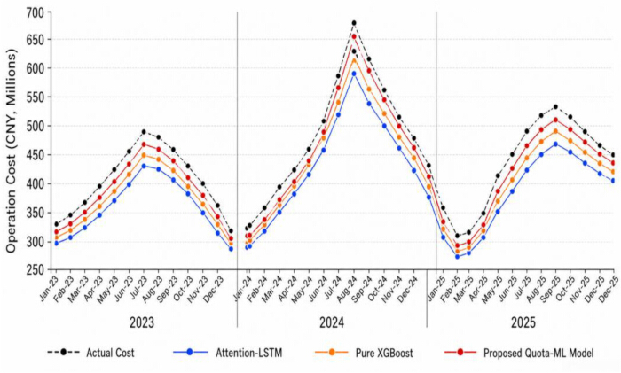 figure-results-6 运营成本对比图,2023-2025年。模型:Attention-LSTM、XGBoost、配额-ML分析。