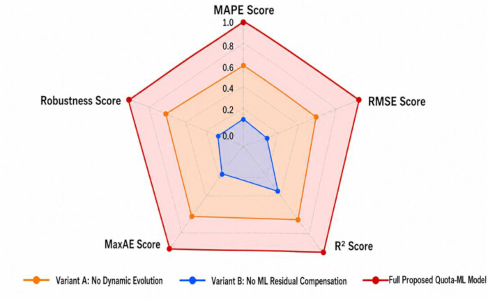 figure-results-7 雷达图比较三种机器学习模型变体的MAPE、RMSE、R²、MaxAE和鲁棒性。