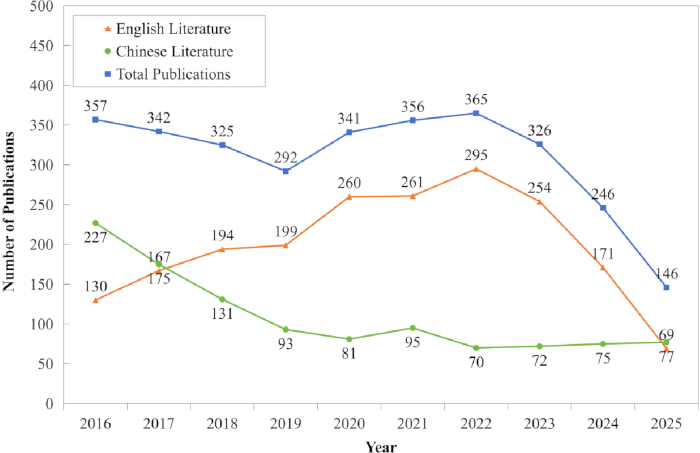 figure-results-1 Literature publications trend from 2016 to 2025: English, Chinese, total, line chart analysis.